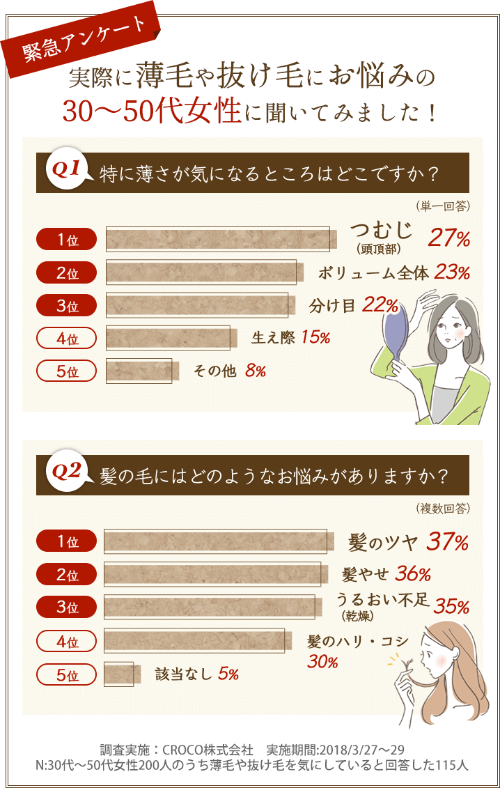 実際に薄毛や抜け毛にお悩みの30～50代女性に聞いてみました！